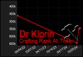 Total Graph of Dr Klorin