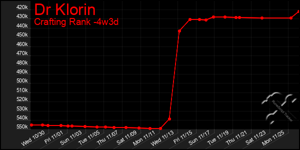 Last 31 Days Graph of Dr Klorin