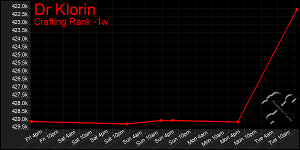 Last 7 Days Graph of Dr Klorin