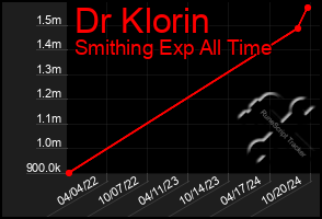 Total Graph of Dr Klorin