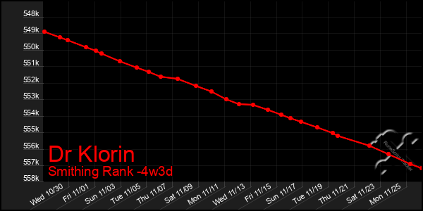 Last 31 Days Graph of Dr Klorin