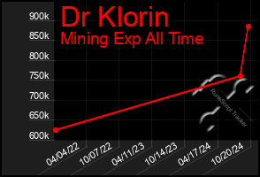 Total Graph of Dr Klorin