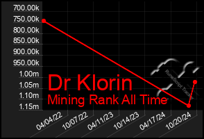 Total Graph of Dr Klorin