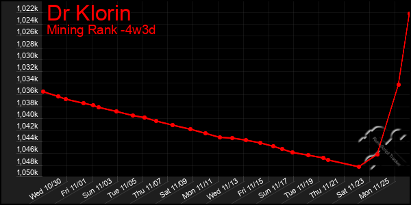 Last 31 Days Graph of Dr Klorin