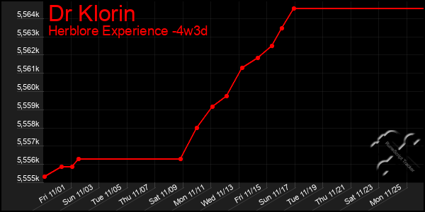 Last 31 Days Graph of Dr Klorin