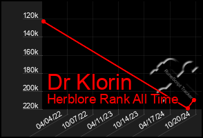 Total Graph of Dr Klorin