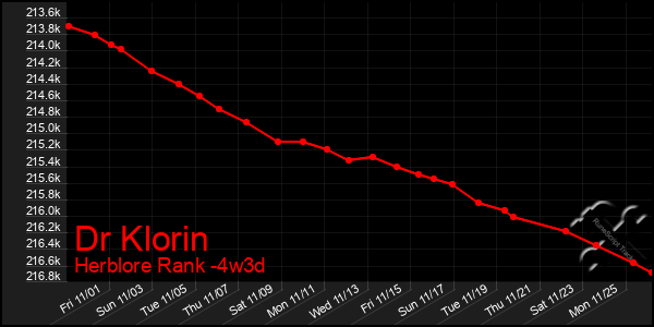 Last 31 Days Graph of Dr Klorin