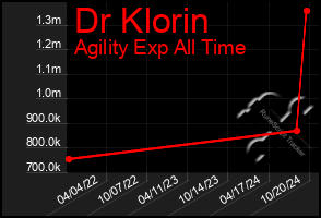 Total Graph of Dr Klorin