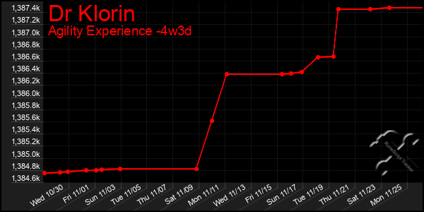 Last 31 Days Graph of Dr Klorin