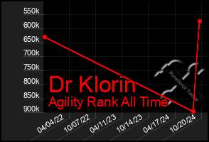 Total Graph of Dr Klorin