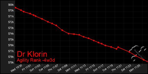 Last 31 Days Graph of Dr Klorin