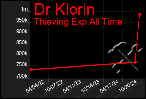 Total Graph of Dr Klorin