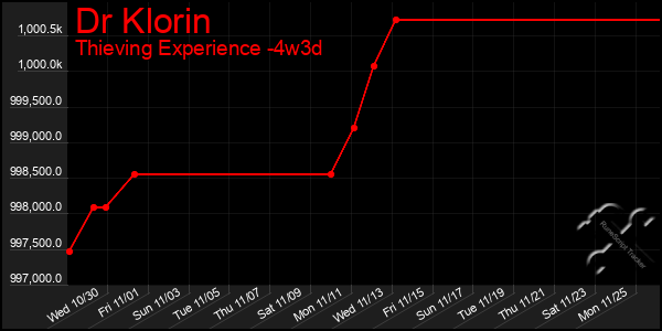 Last 31 Days Graph of Dr Klorin