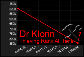 Total Graph of Dr Klorin