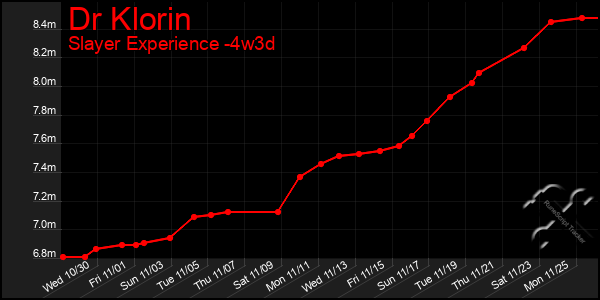 Last 31 Days Graph of Dr Klorin