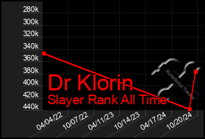 Total Graph of Dr Klorin