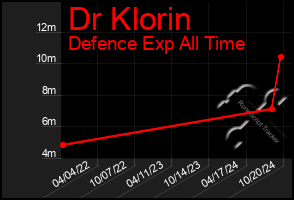 Total Graph of Dr Klorin