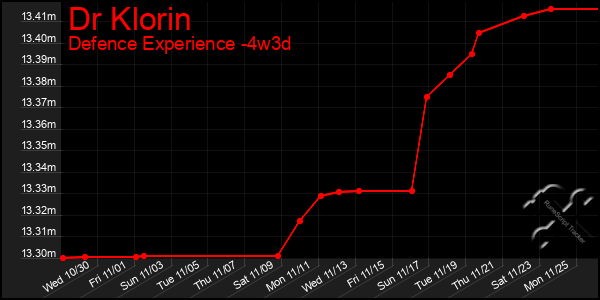 Last 31 Days Graph of Dr Klorin