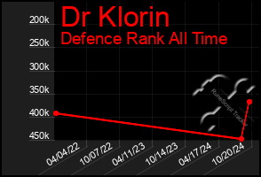 Total Graph of Dr Klorin