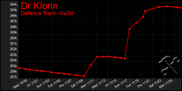 Last 31 Days Graph of Dr Klorin