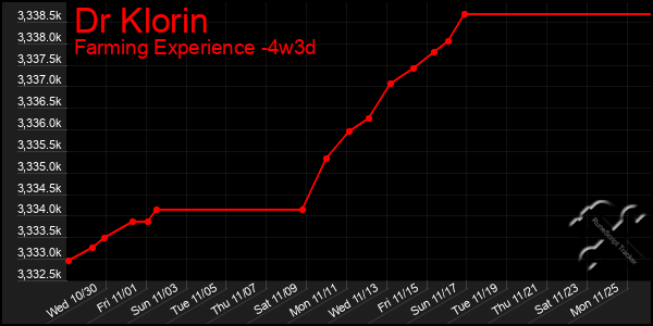 Last 31 Days Graph of Dr Klorin