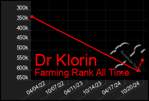 Total Graph of Dr Klorin