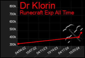 Total Graph of Dr Klorin