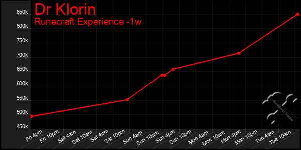 Last 7 Days Graph of Dr Klorin