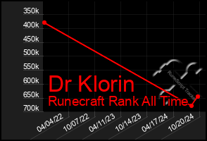 Total Graph of Dr Klorin