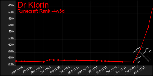 Last 31 Days Graph of Dr Klorin