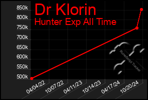 Total Graph of Dr Klorin