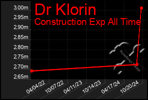 Total Graph of Dr Klorin