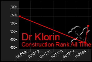 Total Graph of Dr Klorin