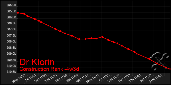 Last 31 Days Graph of Dr Klorin