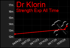 Total Graph of Dr Klorin