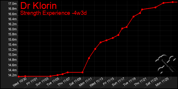 Last 31 Days Graph of Dr Klorin