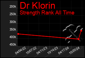 Total Graph of Dr Klorin