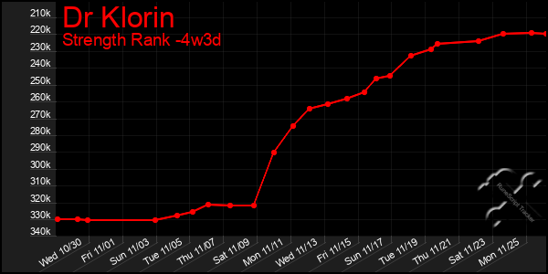 Last 31 Days Graph of Dr Klorin