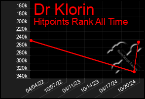 Total Graph of Dr Klorin