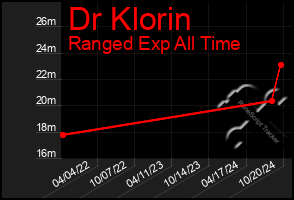 Total Graph of Dr Klorin