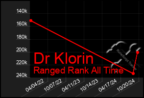 Total Graph of Dr Klorin