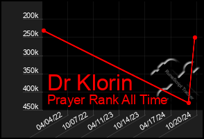 Total Graph of Dr Klorin