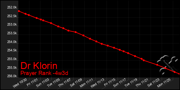 Last 31 Days Graph of Dr Klorin