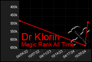 Total Graph of Dr Klorin