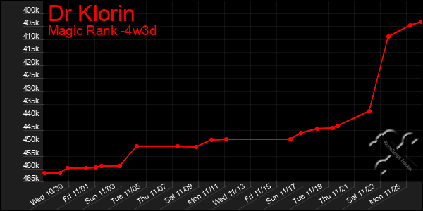 Last 31 Days Graph of Dr Klorin