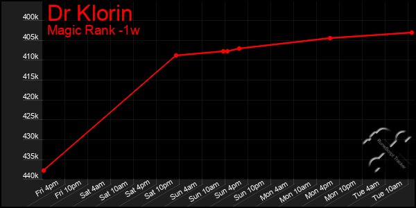 Last 7 Days Graph of Dr Klorin