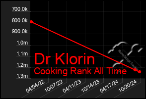 Total Graph of Dr Klorin