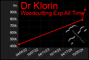 Total Graph of Dr Klorin