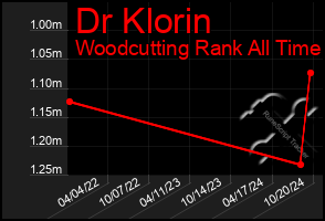 Total Graph of Dr Klorin