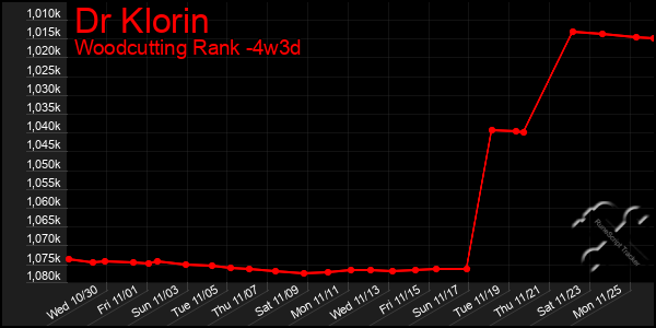 Last 31 Days Graph of Dr Klorin